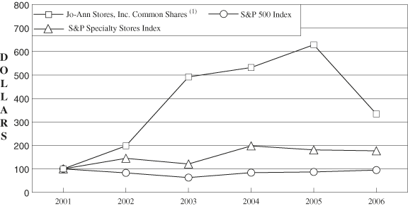 (PERFORMANCE GRAPH)